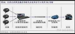 <b>蓝冠测速登录5G网络到了，交互类视频、沉浸式视</b>