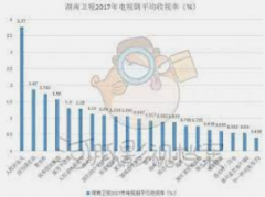 <b>蓝冠手机登录测速5大卫视、10余档季综、60+品牌</b>