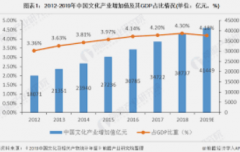 <strong>蓝冠登录2020年文化产业增加值将占GDP5%以</strong>