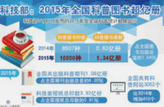<strong>蓝冠测速网科技部：2015年全国科普图书超</strong>
