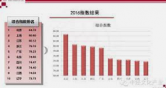 <strong>蓝冠娱乐测速网址2016中国文化产业指数在</strong>