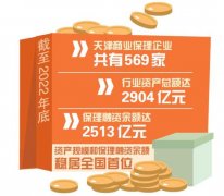 <strong>蓝冠登录十年增百倍 商业保理“链动”新</strong>