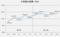 <strong>蓝冠靠谱吗天津航运指数2023年第13周市场</strong>